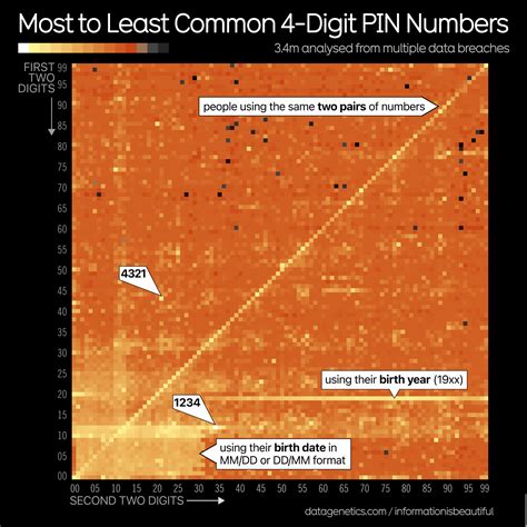 most common 4 digit codes|The World’s Most Popular PIN Numbers .